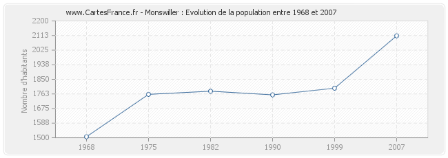 Population Monswiller