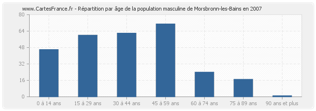 Répartition par âge de la population masculine de Morsbronn-les-Bains en 2007
