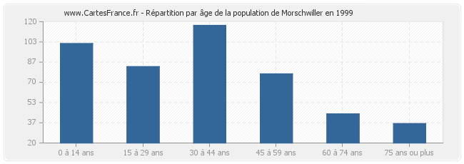 Répartition par âge de la population de Morschwiller en 1999