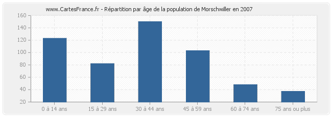 Répartition par âge de la population de Morschwiller en 2007