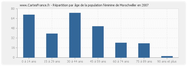Répartition par âge de la population féminine de Morschwiller en 2007