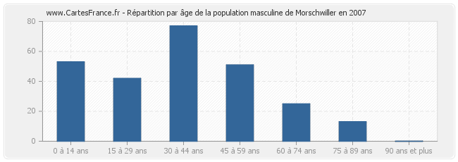 Répartition par âge de la population masculine de Morschwiller en 2007