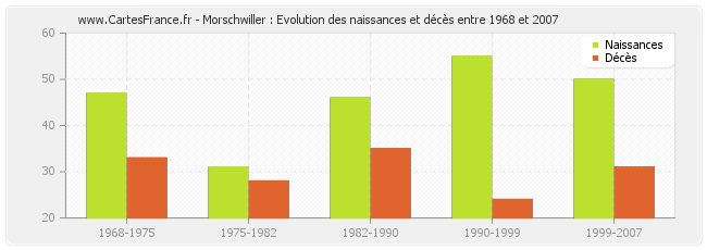 Morschwiller : Evolution des naissances et décès entre 1968 et 2007