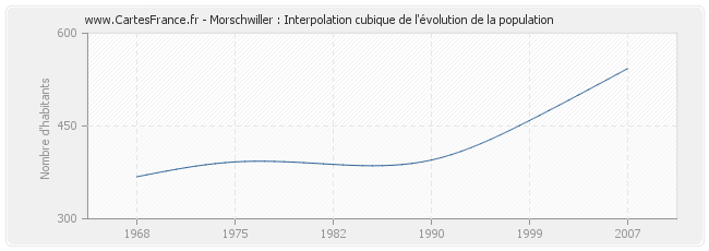 Morschwiller : Interpolation cubique de l'évolution de la population