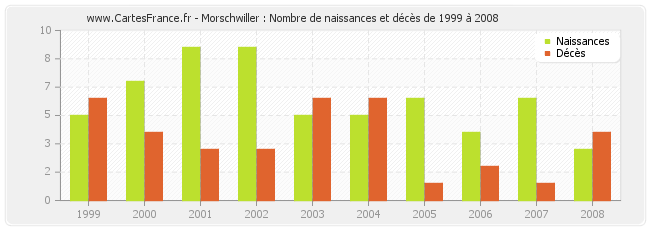 Morschwiller : Nombre de naissances et décès de 1999 à 2008