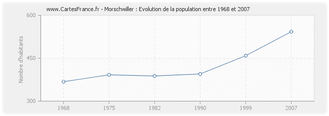 Population Morschwiller