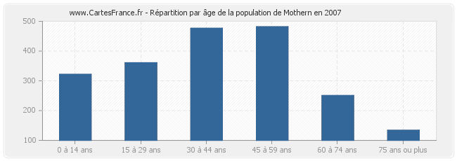 Répartition par âge de la population de Mothern en 2007