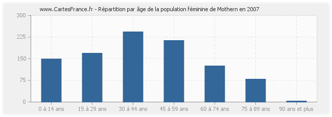 Répartition par âge de la population féminine de Mothern en 2007