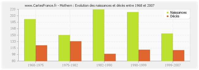 Mothern : Evolution des naissances et décès entre 1968 et 2007