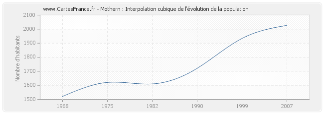 Mothern : Interpolation cubique de l'évolution de la population