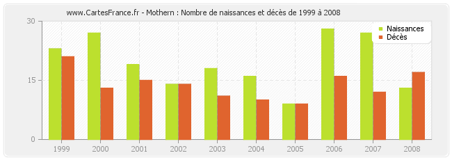 Mothern : Nombre de naissances et décès de 1999 à 2008