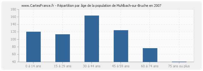 Répartition par âge de la population de Muhlbach-sur-Bruche en 2007