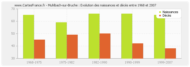 Muhlbach-sur-Bruche : Evolution des naissances et décès entre 1968 et 2007