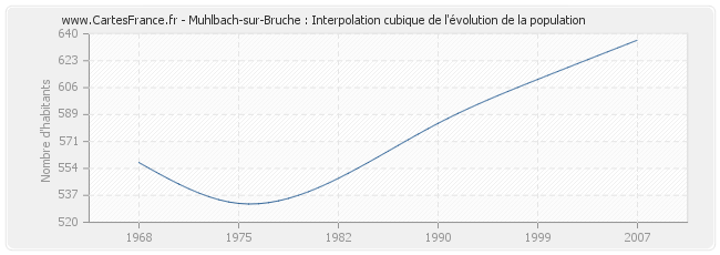 Muhlbach-sur-Bruche : Interpolation cubique de l'évolution de la population