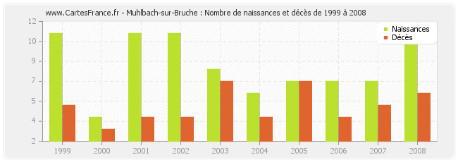 Muhlbach-sur-Bruche : Nombre de naissances et décès de 1999 à 2008