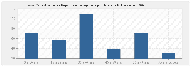 Répartition par âge de la population de Mulhausen en 1999