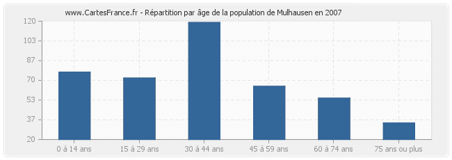 Répartition par âge de la population de Mulhausen en 2007