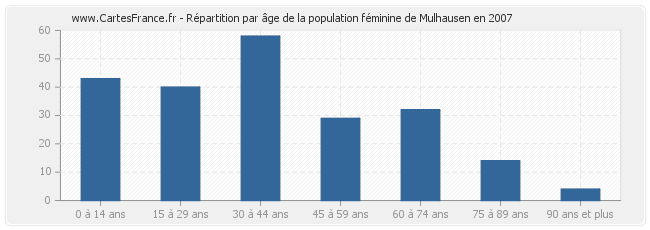 Répartition par âge de la population féminine de Mulhausen en 2007