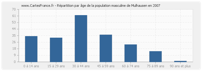 Répartition par âge de la population masculine de Mulhausen en 2007