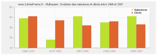 Mulhausen : Evolution des naissances et décès entre 1968 et 2007