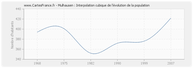 Mulhausen : Interpolation cubique de l'évolution de la population