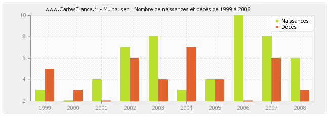 Mulhausen : Nombre de naissances et décès de 1999 à 2008