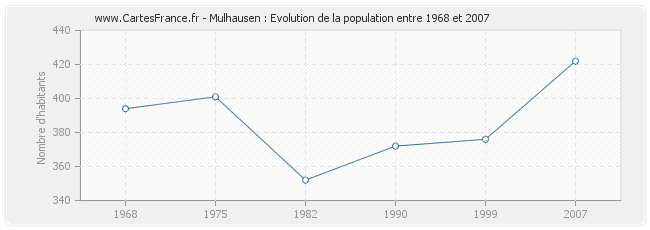 Population Mulhausen