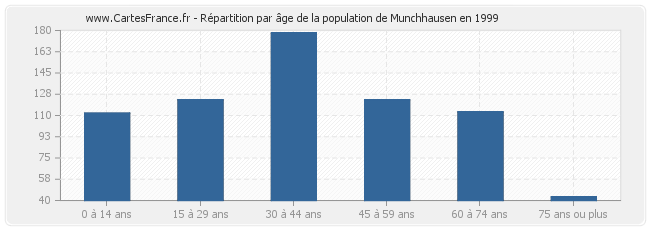 Répartition par âge de la population de Munchhausen en 1999