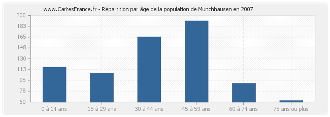 Répartition par âge de la population de Munchhausen en 2007