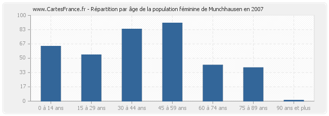Répartition par âge de la population féminine de Munchhausen en 2007