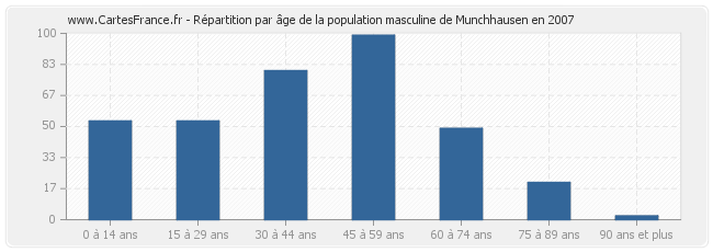 Répartition par âge de la population masculine de Munchhausen en 2007