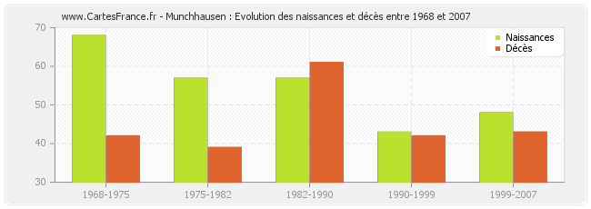 Munchhausen : Evolution des naissances et décès entre 1968 et 2007