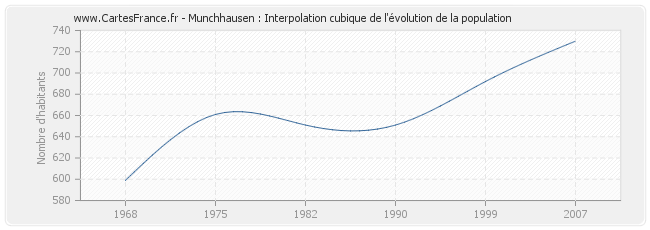 Munchhausen : Interpolation cubique de l'évolution de la population