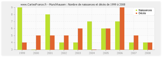 Munchhausen : Nombre de naissances et décès de 1999 à 2008
