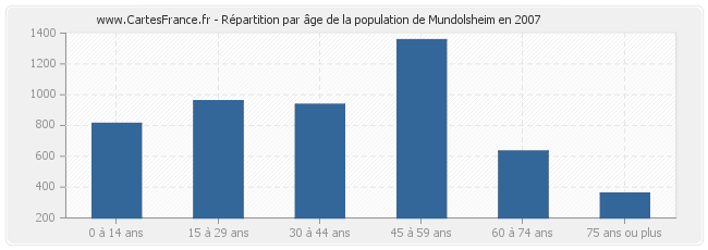 Répartition par âge de la population de Mundolsheim en 2007