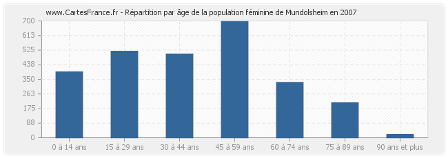 Répartition par âge de la population féminine de Mundolsheim en 2007