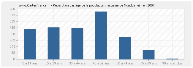 Répartition par âge de la population masculine de Mundolsheim en 2007