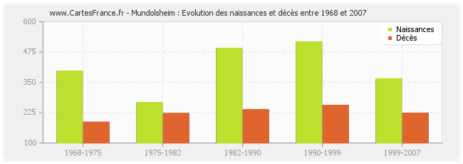 Mundolsheim : Evolution des naissances et décès entre 1968 et 2007