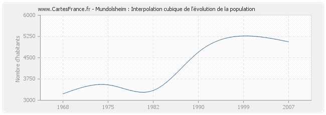 Mundolsheim : Interpolation cubique de l'évolution de la population
