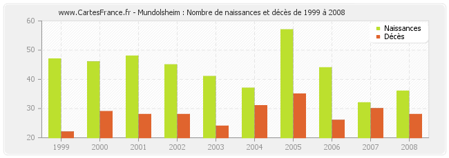 Mundolsheim : Nombre de naissances et décès de 1999 à 2008