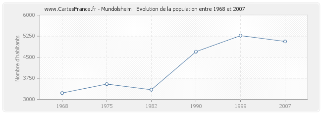 Population Mundolsheim
