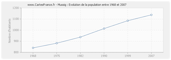 Population Mussig