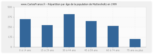 Répartition par âge de la population de Muttersholtz en 1999