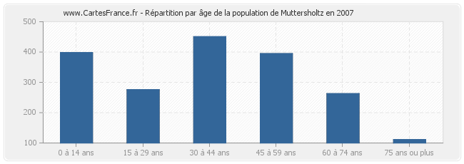 Répartition par âge de la population de Muttersholtz en 2007
