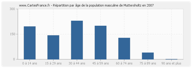 Répartition par âge de la population masculine de Muttersholtz en 2007
