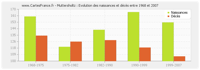 Muttersholtz : Evolution des naissances et décès entre 1968 et 2007