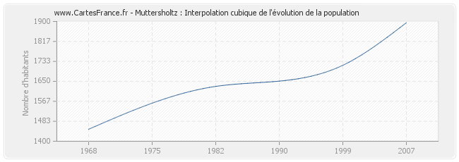 Muttersholtz : Interpolation cubique de l'évolution de la population
