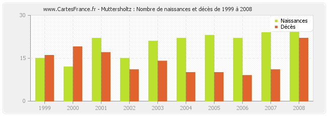 Muttersholtz : Nombre de naissances et décès de 1999 à 2008