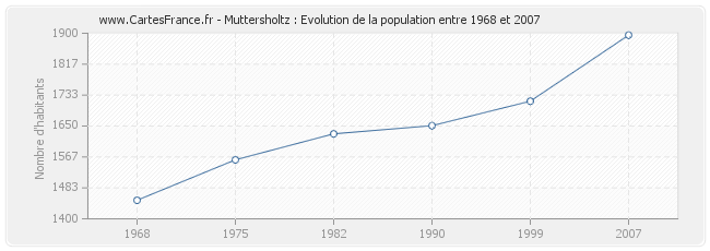 Population Muttersholtz