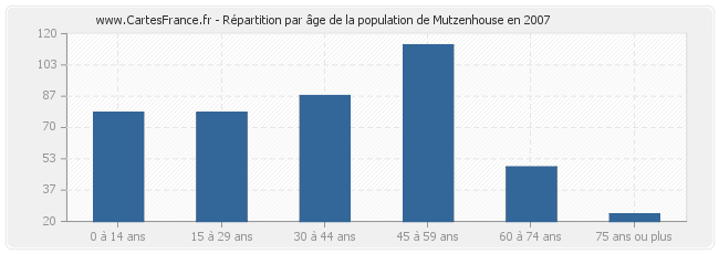 Répartition par âge de la population de Mutzenhouse en 2007